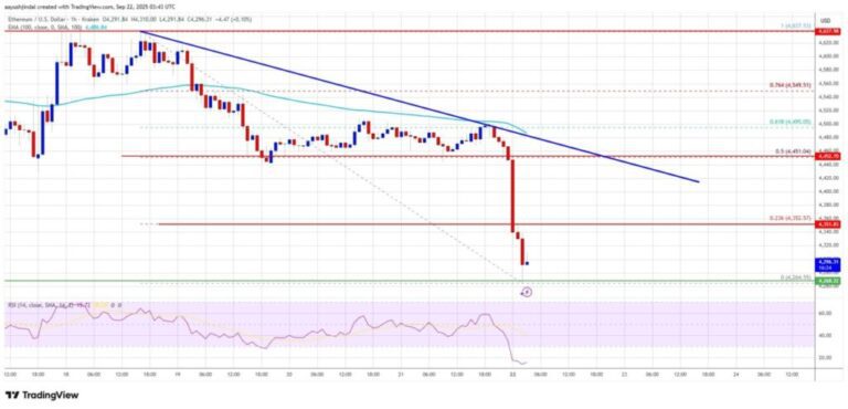 Ethereum Jatuh ke 4250 USD