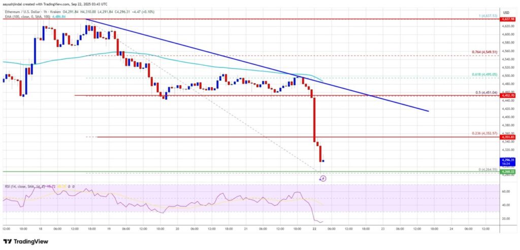 Ethereum Jatuh ke 4250 USD